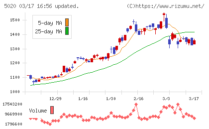 ＥＮＥＯＳホールディングスチャート