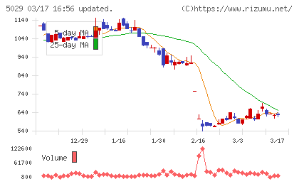 サークレイスチャート