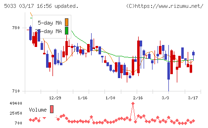 ヌーラボチャート