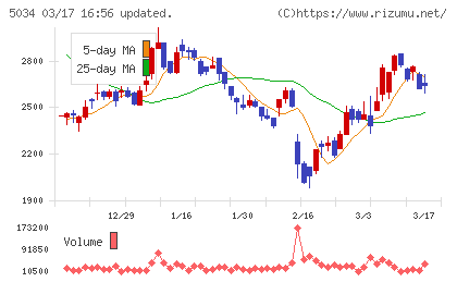ｕｎｅｒｒｙチャート