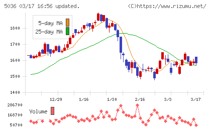 日本ビジネスシステムズチャート