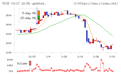 キットアライブチャート