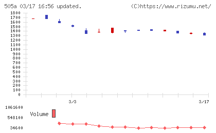 ギークリーチャート