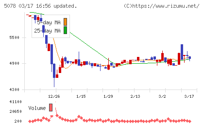 セレコーポレーションチャート