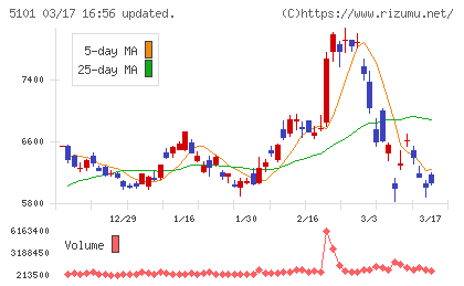 横浜ゴムチャート