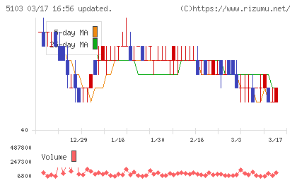 昭和ホールディングスチャート