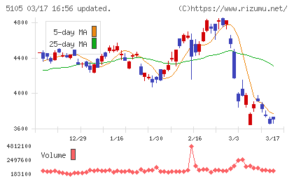 ＴＯＹＯ　ＴＩＲＥチャート