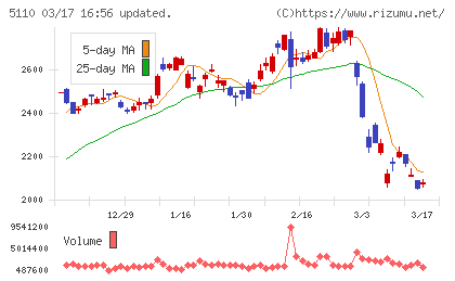 住友ゴム工業チャート