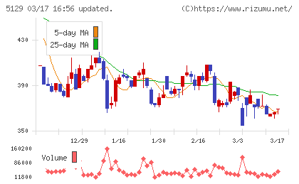 ＦＩＸＥＲチャート