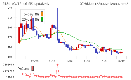 リンカーズチャート