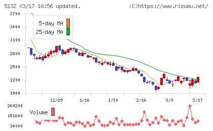 ｐｌｕｓｚｅｒｏチャート