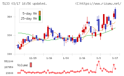 テリロジーホールディングスチャート