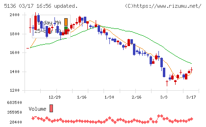 ｔｒｉｐｌａチャート