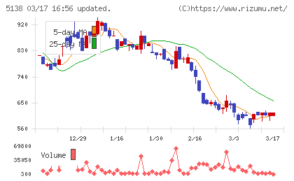 Ｒｅｂａｓｅチャート