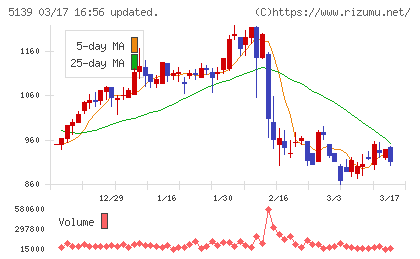 オープンワークチャート