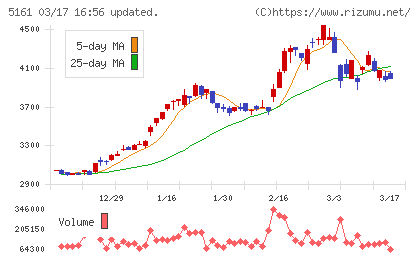 西川ゴム工業チャート