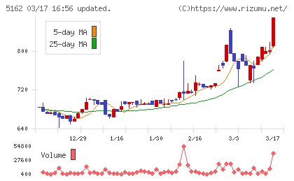 朝日ラバーチャート