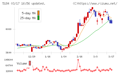 ニチリンチャート