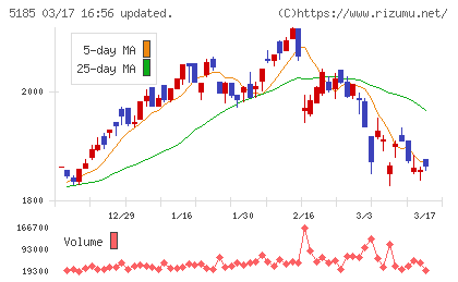 フコクチャート