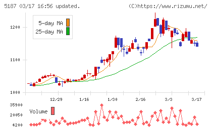 クリエートメディックチャート