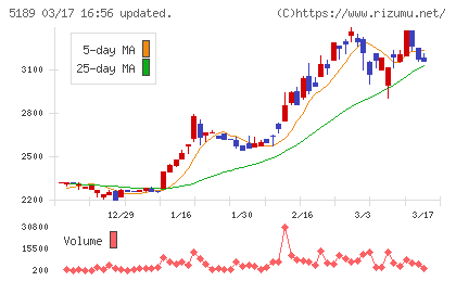 櫻護謨チャート