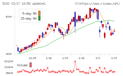 三ツ星ベルトチャート
