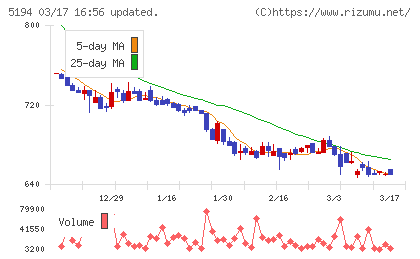 相模ゴム工業チャート