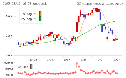 バンドー化学チャート