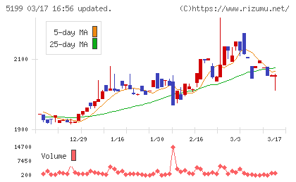 不二ラテックスチャート