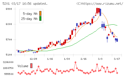 ＡＧＣチャート