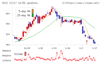 日本板硝子チャート