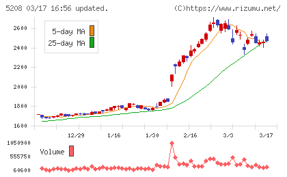 有沢製作所チャート