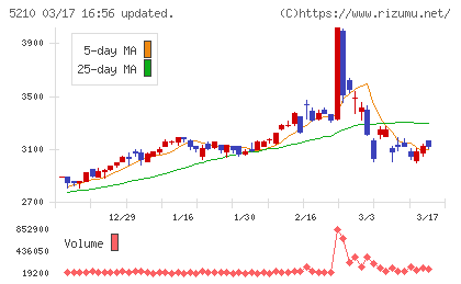 日本山村硝子チャート