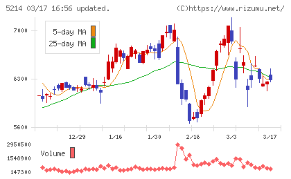 日本電気硝子チャート