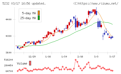 住友大阪セメントチャート