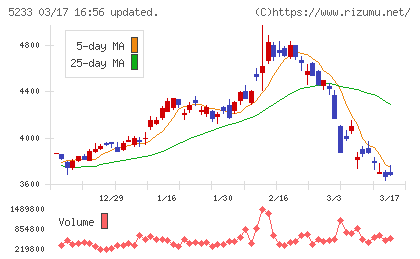 太平洋セメントチャート