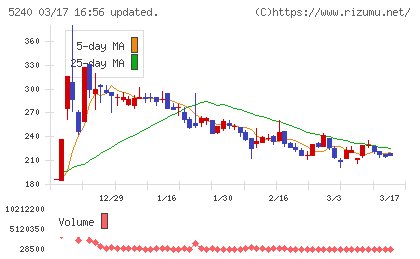 ｍｏｎｏＡＩ　ｔｅｃｈｎｏｌｏｇｙチャート