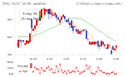 日本オーエー研究所チャート