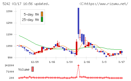 アイズチャート