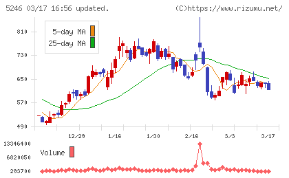 ＥＬＥＭＥＮＴＳチャート
