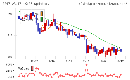 ＢＴＭチャート