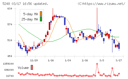 テクノロジーズチャート