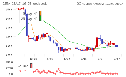 ＧＭＯプライム・ストラテジーチャート