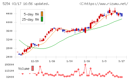 Ａｒｅｎｔチャート