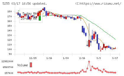 モンスターラボチャート