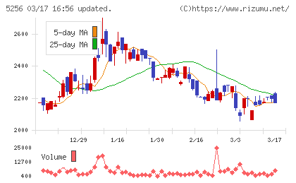 Ｆｕｓｉｃチャート