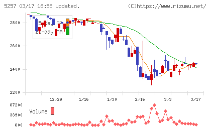 ノバシステムチャート