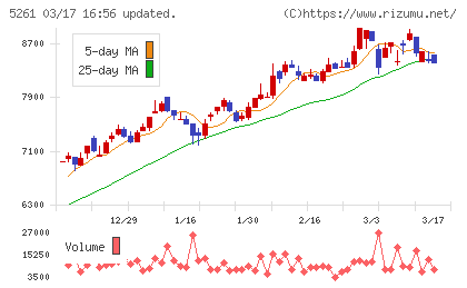 リソルホールディングスチャート