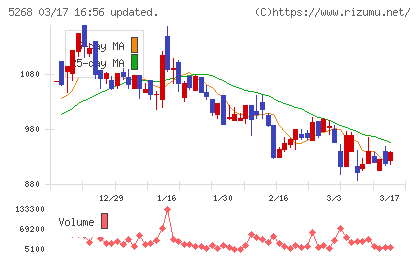 旭コンクリート工業チャート