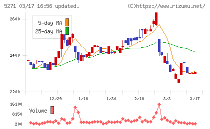 トーヨーアサノチャート